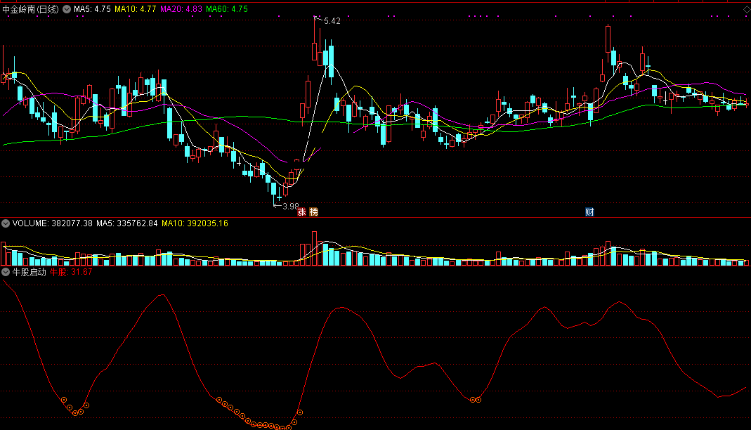 牛股启动，出红圈择机介入（通达信公式 副图 实测图 源码）