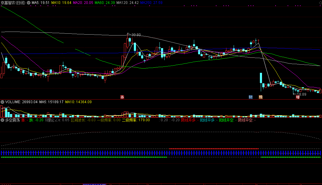 多空震荡（通达信指标 副图 公式源码 实测图 加密不限时）