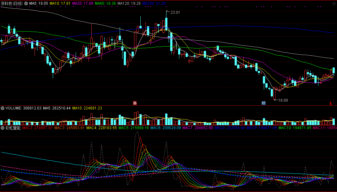 量能波动彩虹（同花顺公式 副图指标 效果图 源码）