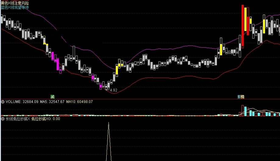 长线低位抄底选股（通达信公式 副图 选股 实测图 源码 无未来）