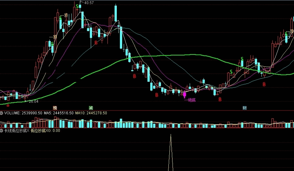 长线低位抄底选股（通达信公式 副图 选股 实测图 源码 无未来）