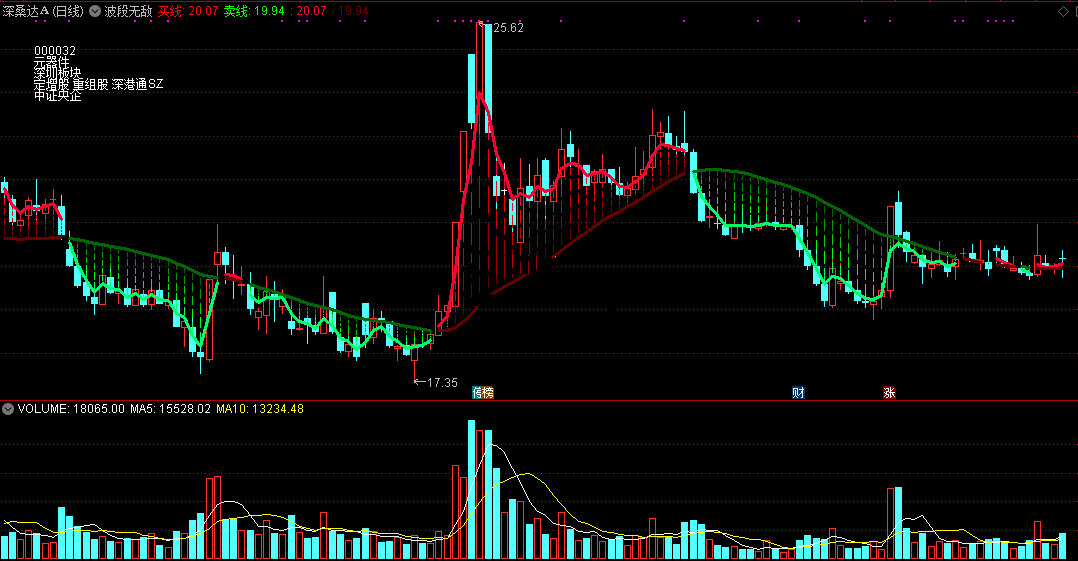 波段无敌主图指标，红色波段买线买入，绿色波段卖线卖出