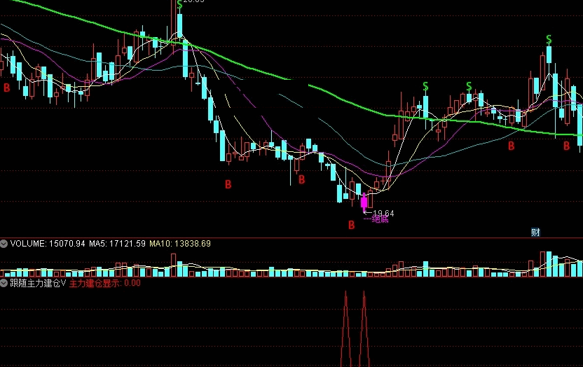 跟随主力建仓（通达信指标 副图 公式源码 实测图）
