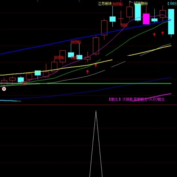 强势追击指标，通达信选股，公式加密