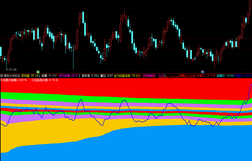 王牌筹码分布副图指标（通达信 实测图 源码）