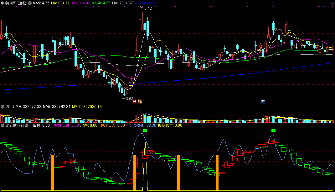绝底做多预警（同花顺公式 副图指标 效果图 源码）