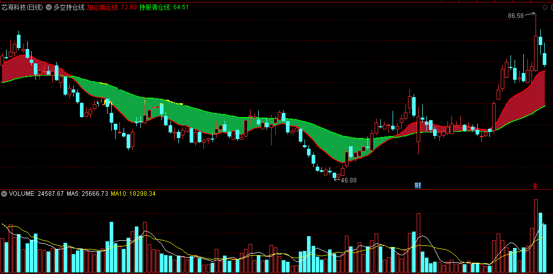 【多空持仓线】主图指标，通达信，贴图，加密不限时