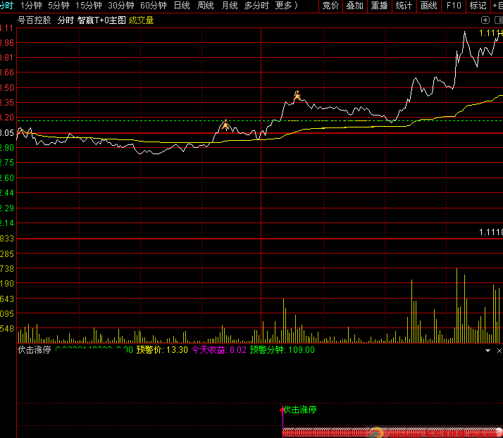 分时伏击涨停（通达信公式 副图 实测图 源码）