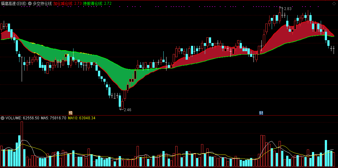 【多空持仓线】主图指标，通达信，贴图，加密不限时