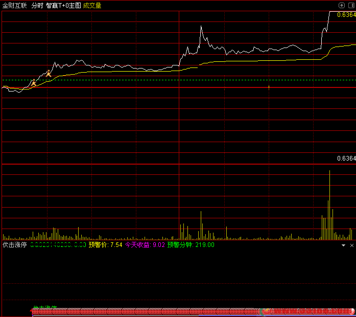 分时伏击涨停（通达信公式 副图 实测图 源码）