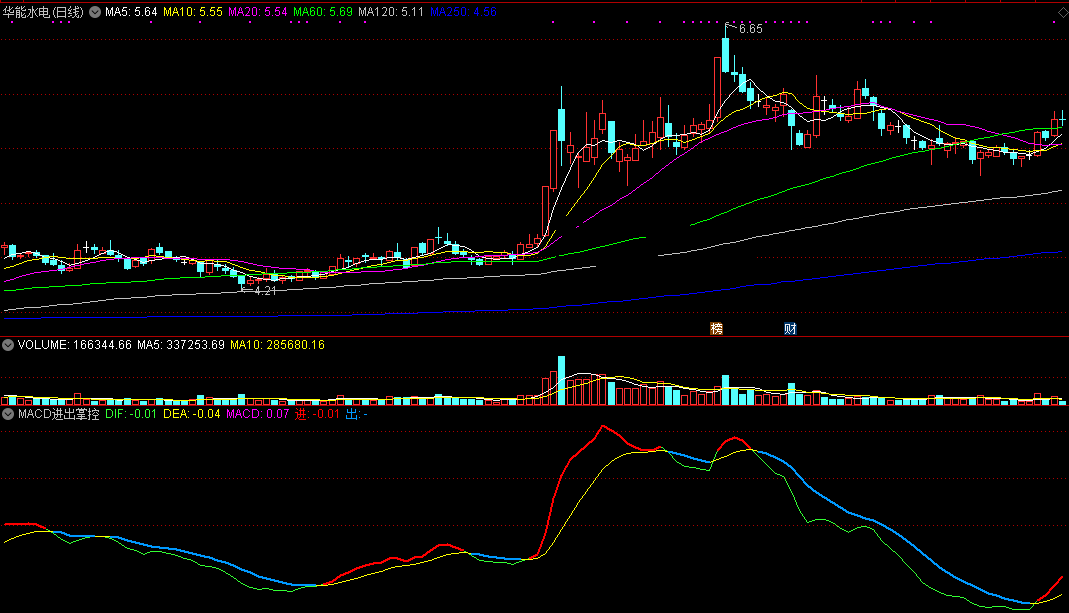 macd进出掌控（同花顺公式 副图指标 效果图 源码）