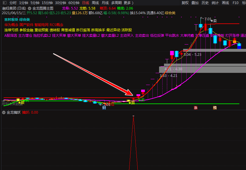 金龙擒妖降魔，强势股一网打尽（通达信指标 副图 预警 选股 公式源码）