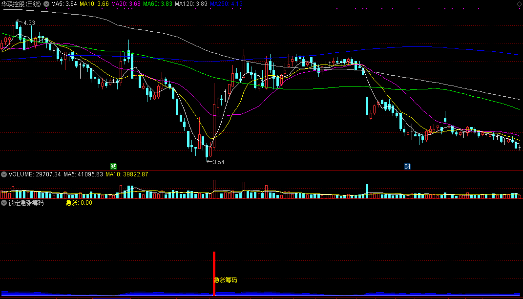 【锁定急涨筹码】短线擒拿指标，定位急速拉升，介入涨升启动点！