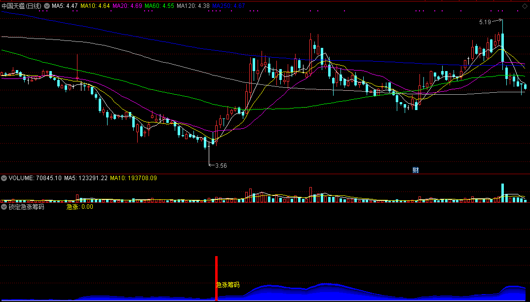 【锁定急涨筹码】短线擒拿指标，定位急速拉升，介入涨升启动点！