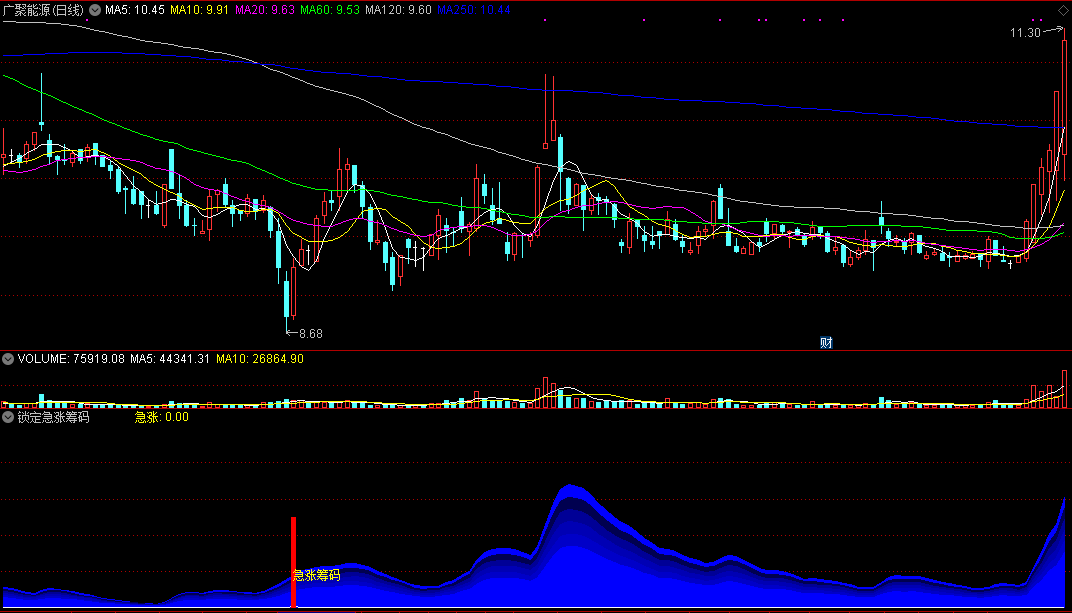 【锁定急涨筹码】短线擒拿指标，定位急速拉升，介入涨升启动点！