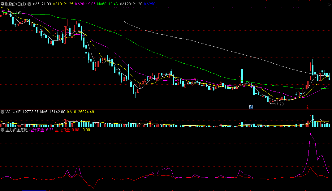 主力资金意愿副图指标，私藏源码分享，手机和电脑皆能用