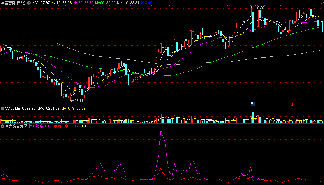 主力资金意愿副图指标，私藏源码分享，手机和电脑皆能用