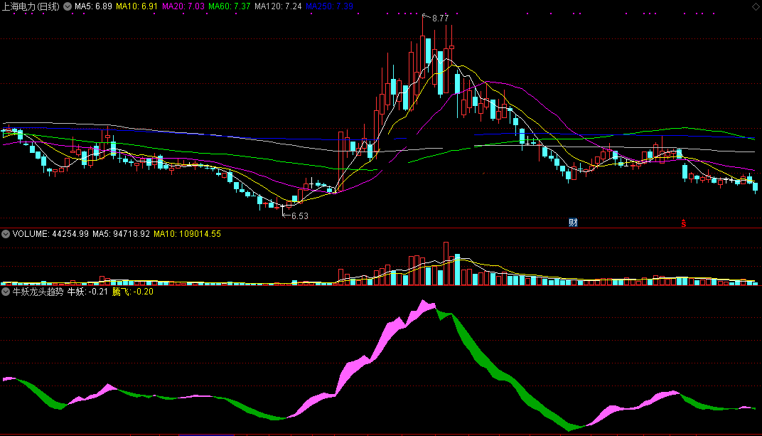 牛妖龙头趋势（同花顺公式 副图指标 效果图 源码）