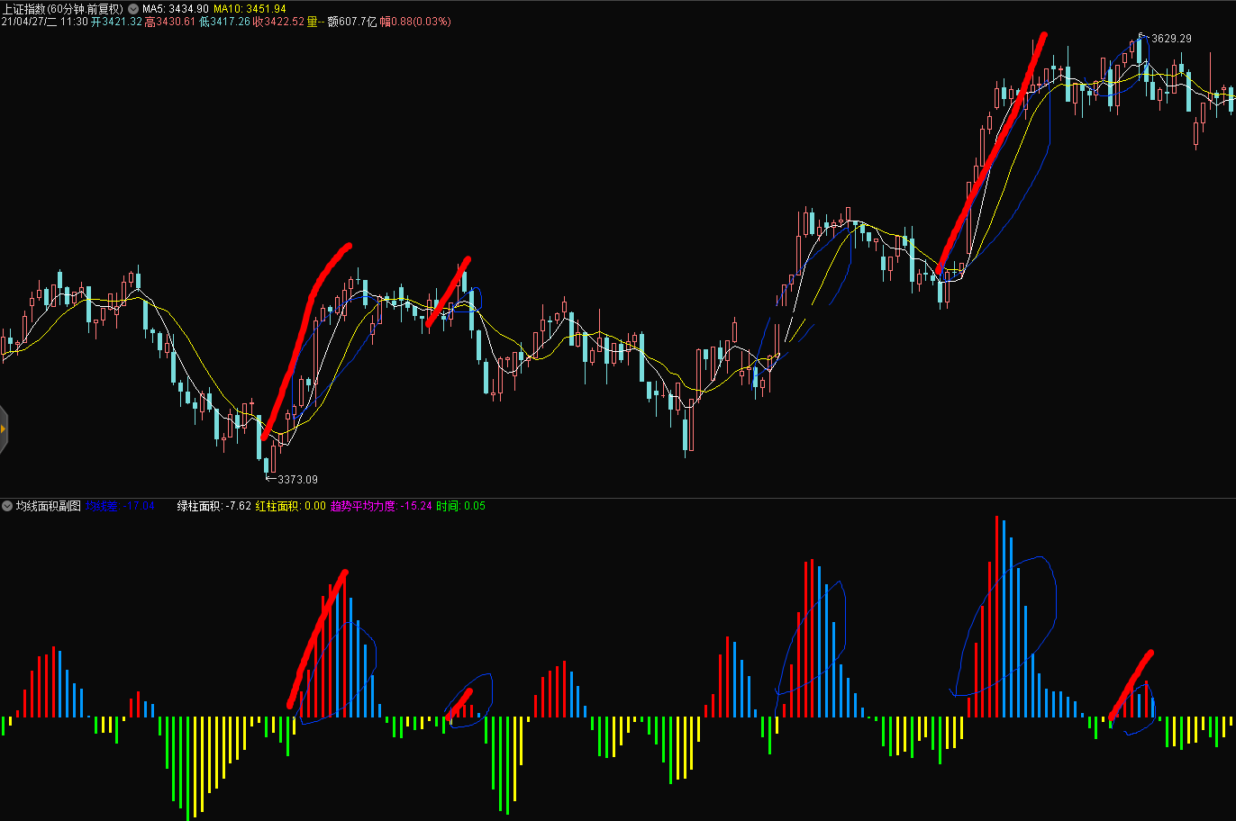 缠论均线面积，缠论学徒学习均线背离必备（通达信公式 副图 实测图 源码）