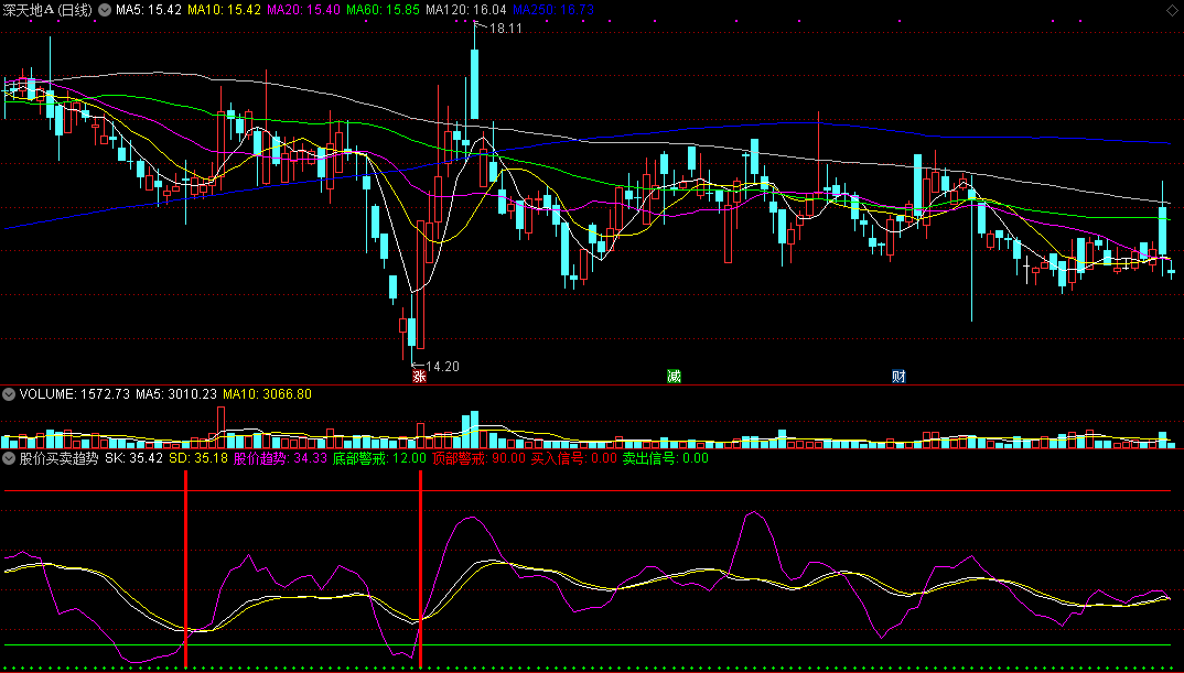 股价买卖趋势（同花顺公式 副图指标 效果图 源码）