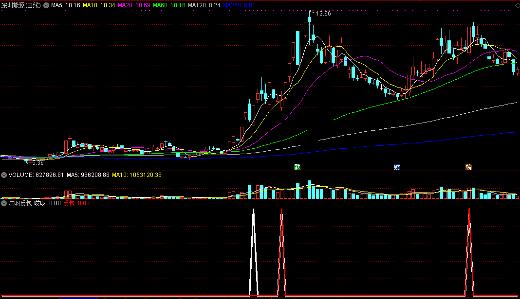 哎呀反包（通达信公式 副图 选股 实测图 可排序 无未来）