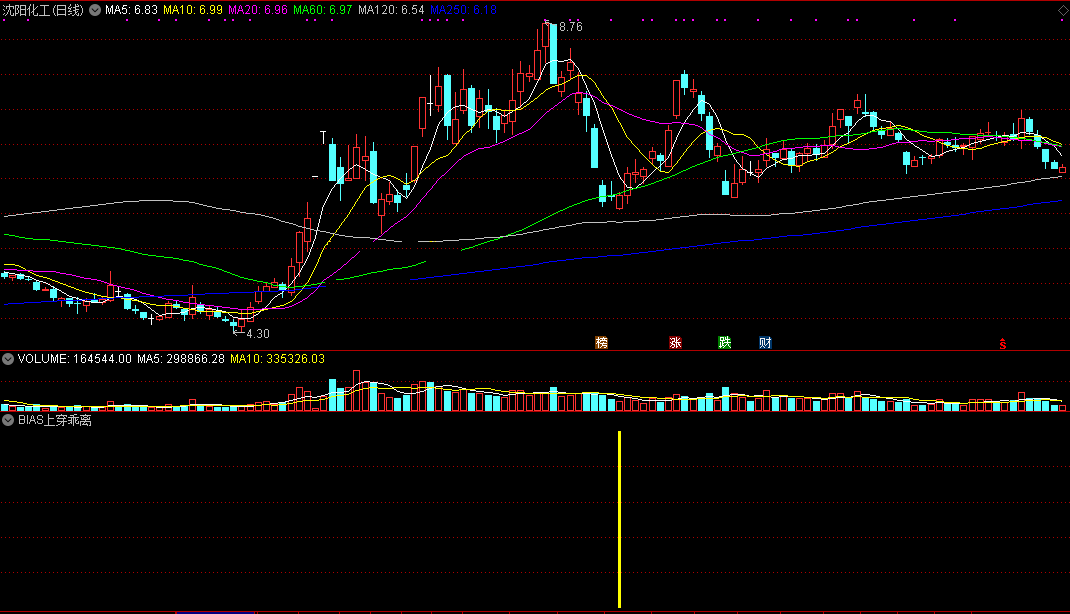 bias上穿乖离抄底（通达信指标 副图 公式源码 实测图）