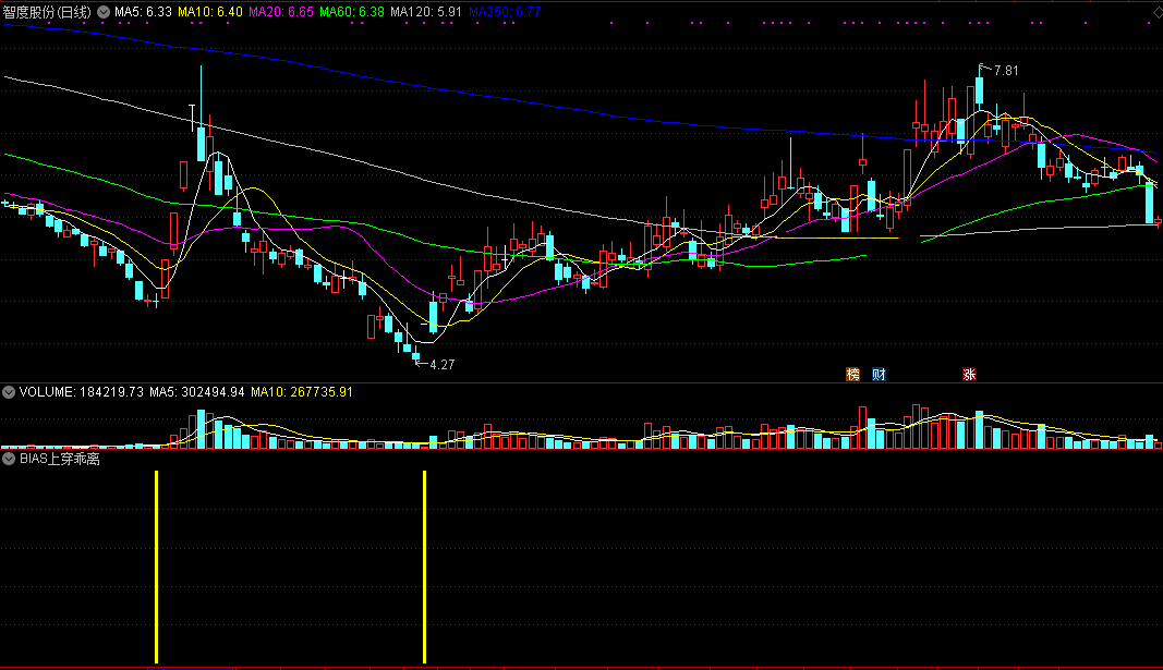 bias上穿乖离抄底（通达信指标 副图 公式源码 实测图）