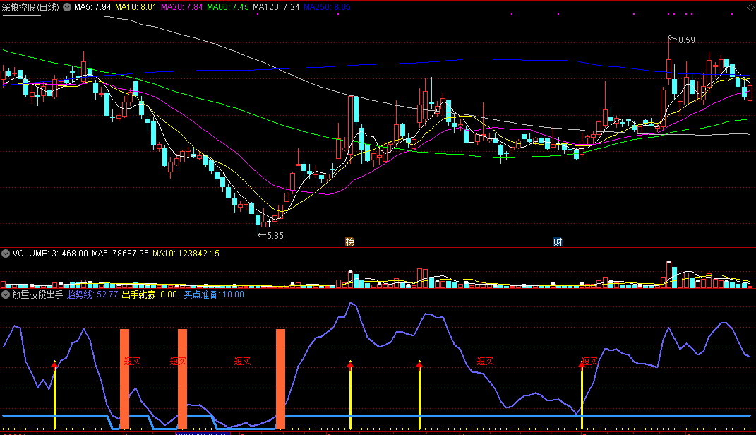 放量波段出手（同花顺公式 副图指标 效果图 源码）