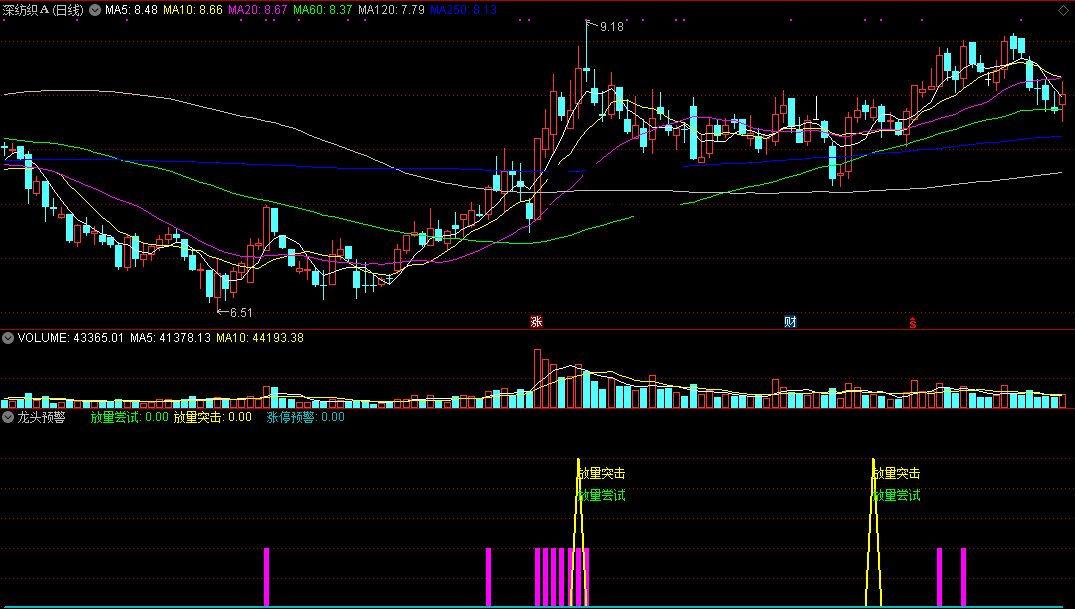 龙头预警（通达信公式 副图 选股 实测图），源码无未来，指标无加密