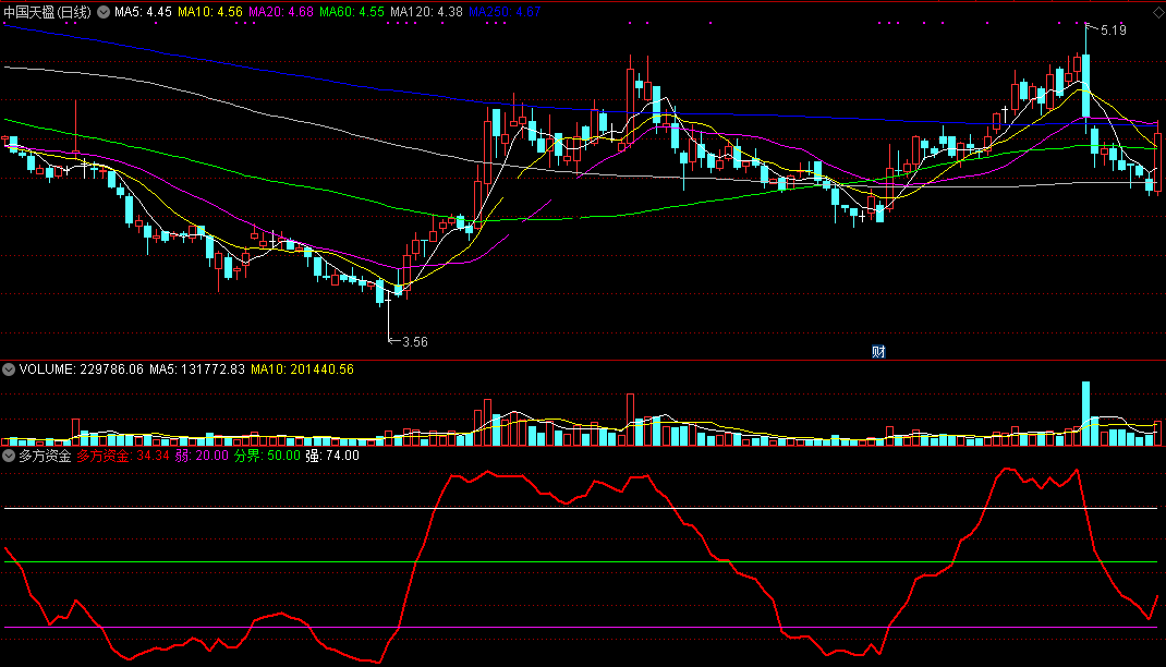 多方资金趋势（通达信公式 副图 选股 实测图 源码 无未来）