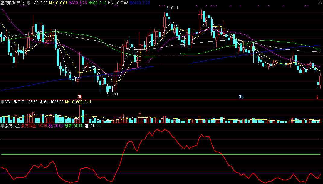 多方资金趋势（通达信公式 副图 选股 实测图 源码 无未来）
