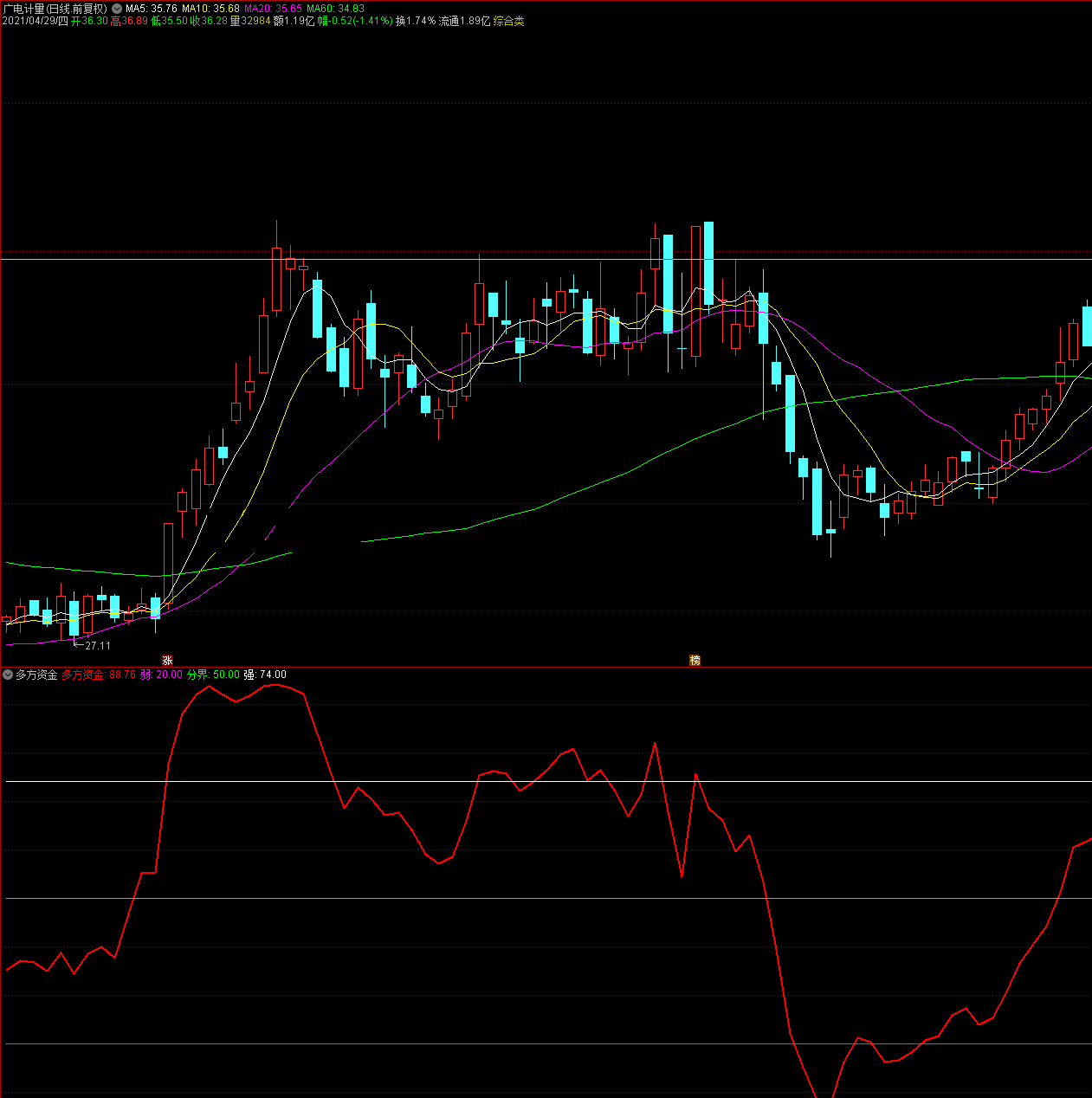 多方资金趋势（通达信公式 副图 选股 实测图 源码 无未来）