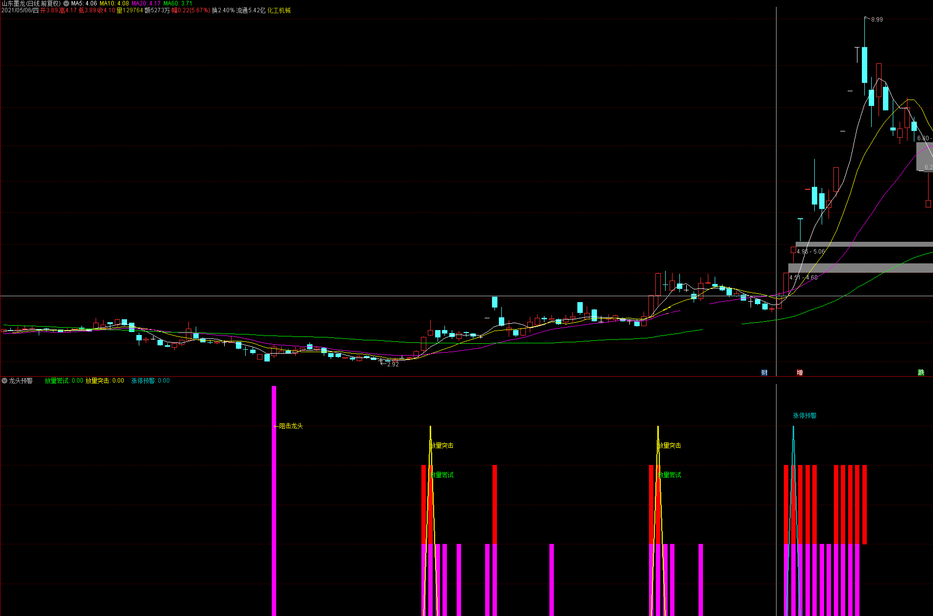 龙头预警（通达信公式 副图 选股 实测图），源码无未来，指标无加密