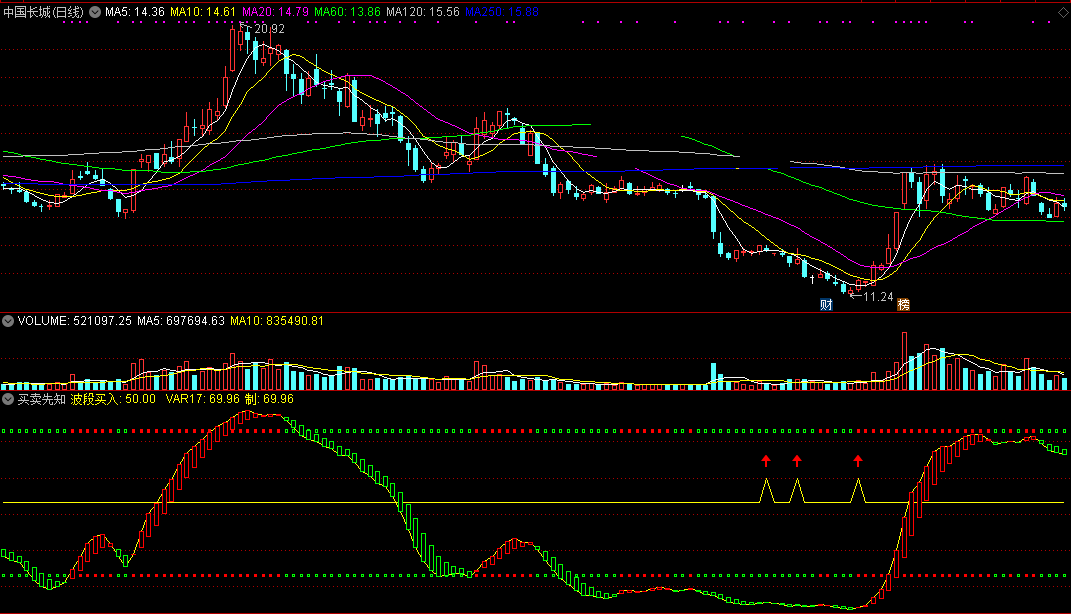 老股民熬夜悟出的买卖先知指标，波段中线指标，精准把握波段的买卖点