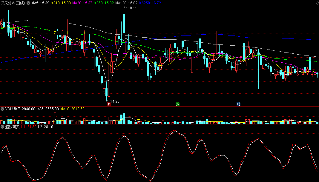 超跌可买（通达信指标 副图 公式源码 实测图）