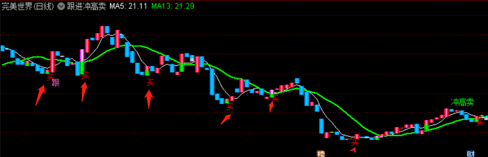 给大家分享一个【抄底跟进冲高买入】副图指标，我自用的主图指标，通达信，未加密
