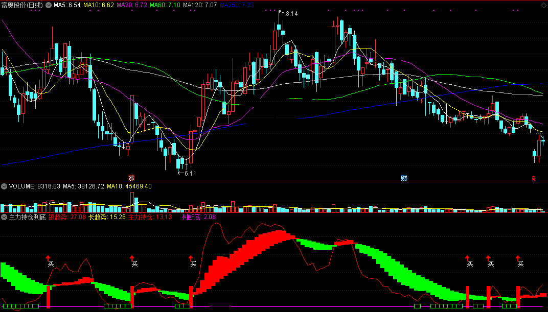 主力持仓判底（同花顺公式 副图指标 效果图 源码）