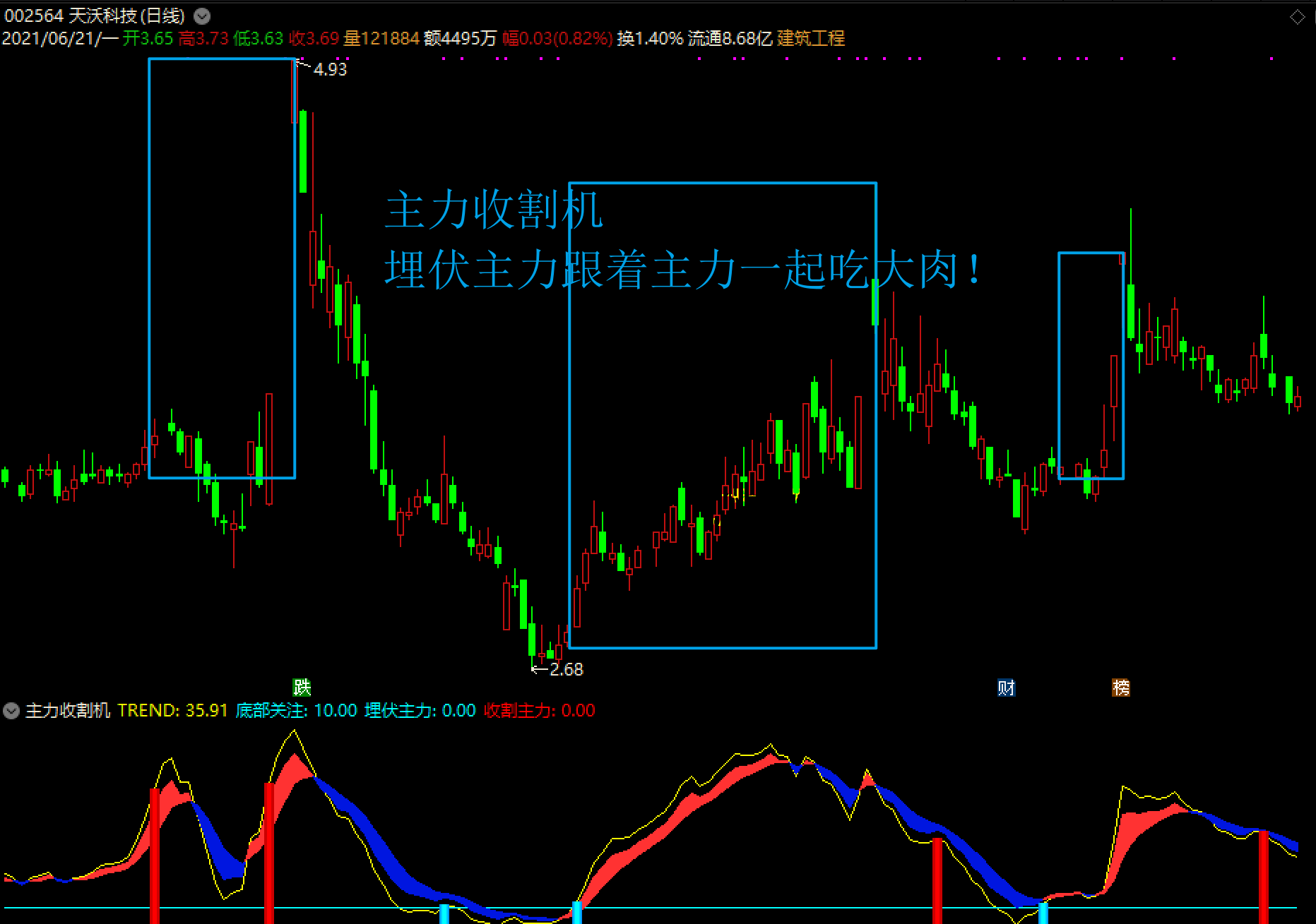 某宝8888元购买的主力收割机副图公式（通达信 实测图 无未来函数）