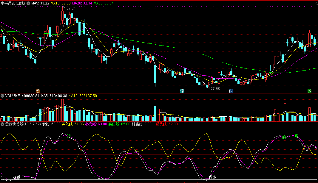 【震荡快慢线】副图指标，通达信，实测图，加密不限时