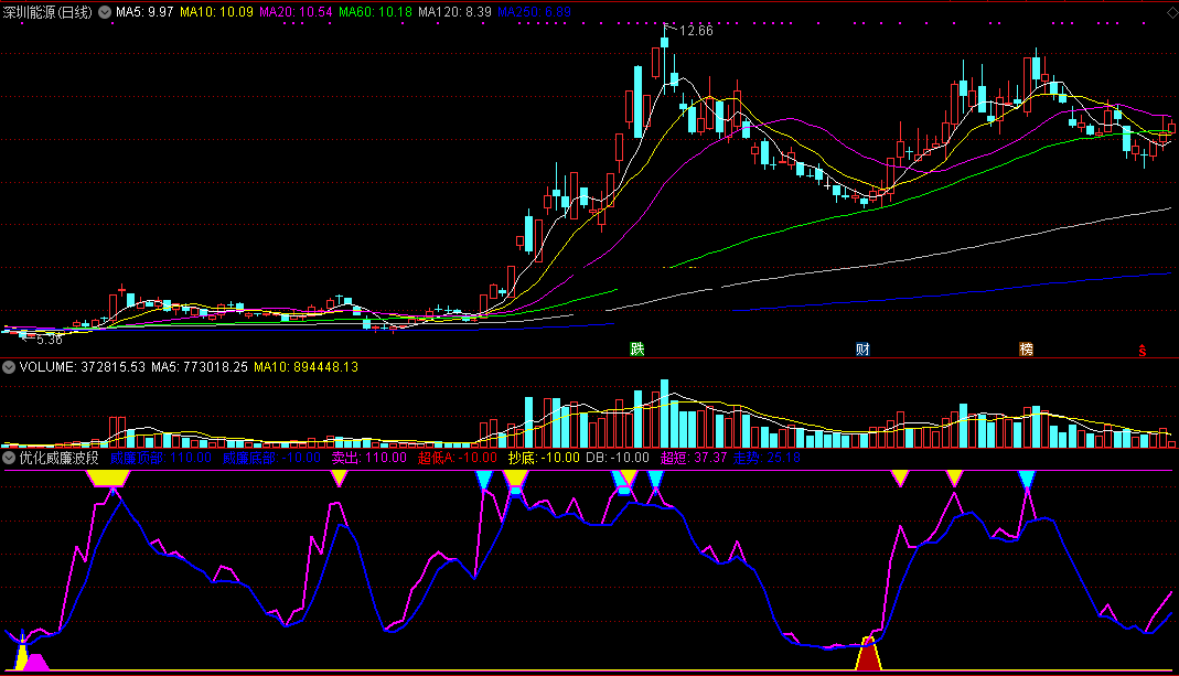 优化威廉波段（同花顺公式 副图指标 效果图 源码）