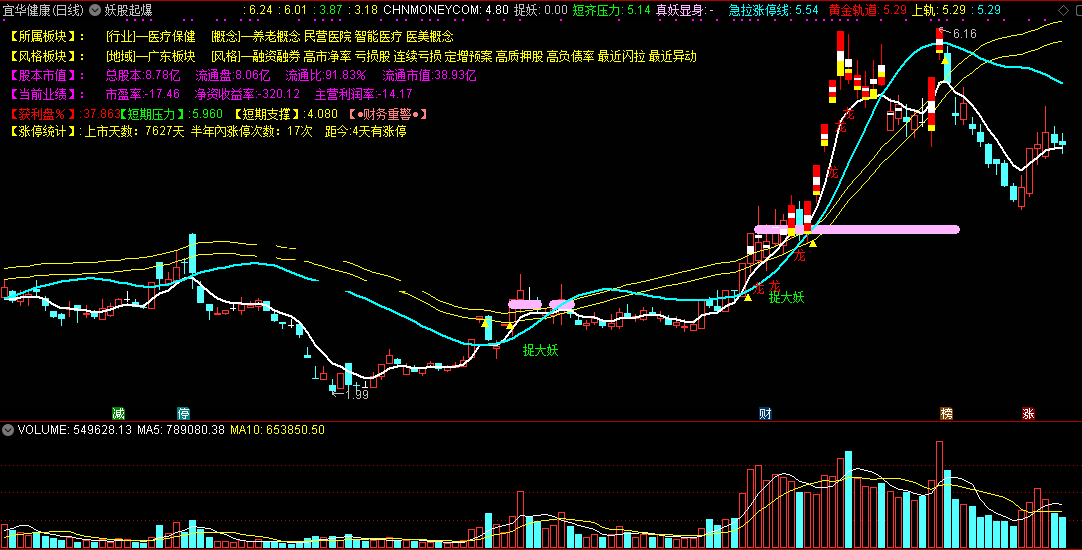 【妖股起爆】主图指标，能抓大妖股，通达信，效果贴图，源码