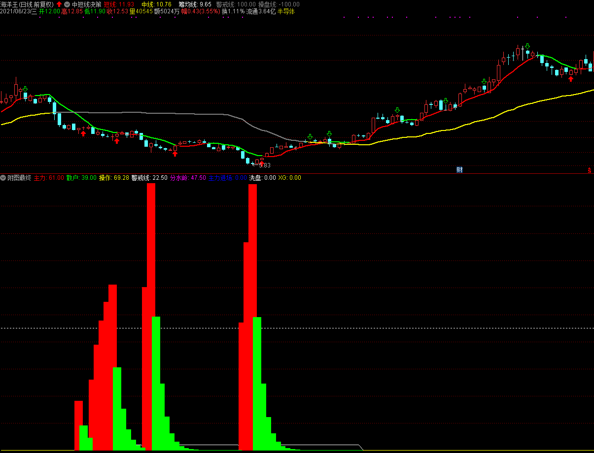通发信-筹码锁定指标（副图 实测图 源码），耐心持有，必有大收