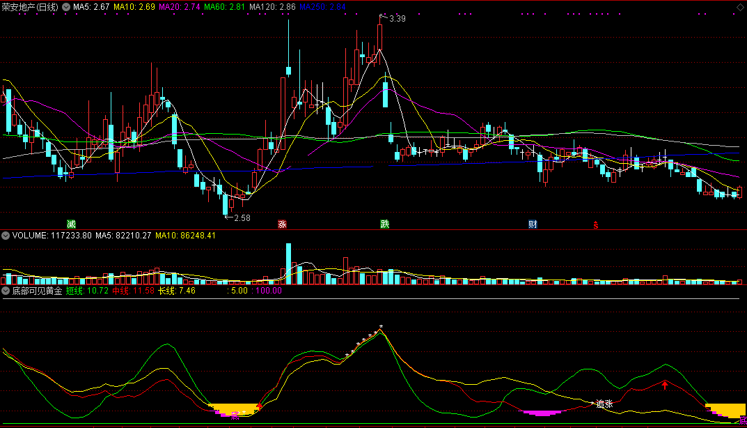 底部可见黄金坑副图指标（通达信 实测图 源码）