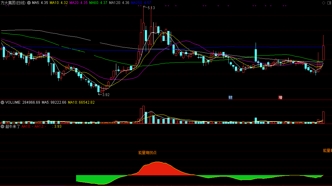 超牛来了副图指标，专抓牛股！