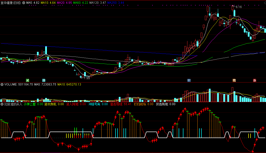 比较准的买入点副图指标，网上都是完全加密的，找人和谐了