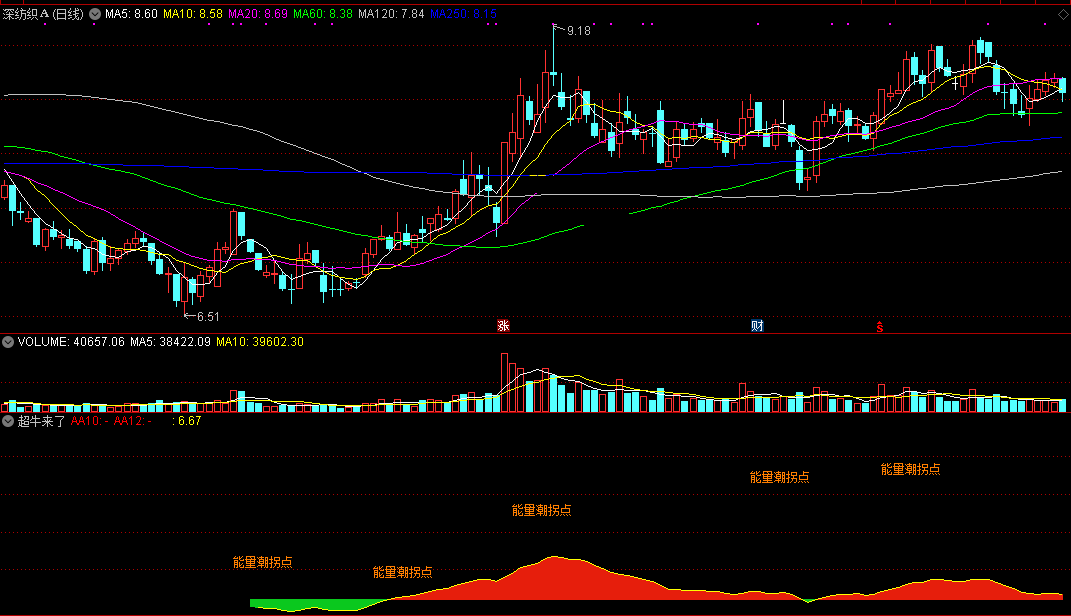 超牛来了副图指标，专抓牛股！