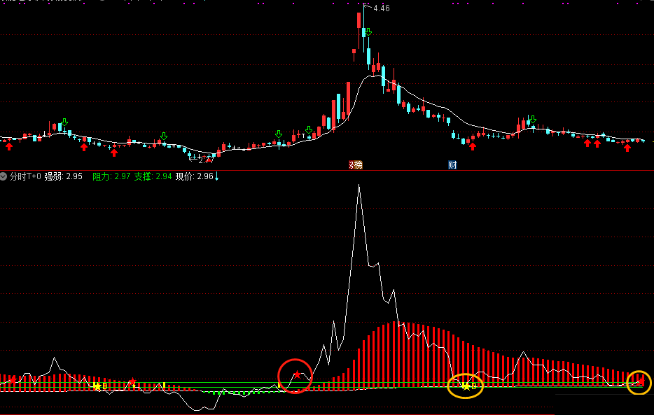 分时t0指标公式，短线分时图，没未来函数