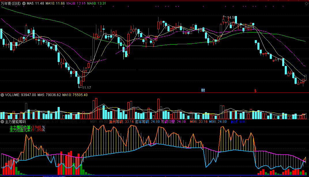 主力量能筹码（通达信公式 副图 实测图 源码 加密不限时）