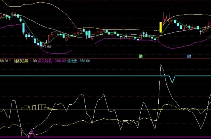 注意了结，做中短线的买卖公式（通达信公式 副图 实测图 源码）