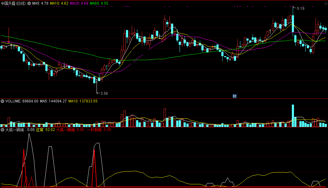 大底一锅端（同花顺公式 副图指标 效果图 源码）